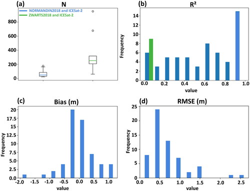 Figure 5. Comparison of water level maps from NORMANDIN2018 and ICESat-2, ZWARTS2018 and ICESat-2. For each comparison, (a) N is the number of samples compared averaged used for each comparison, (b) is the determination coefficient R2, (c) is the Root mean Square Error (RMSE) in meters and (d) is the bias in meters.