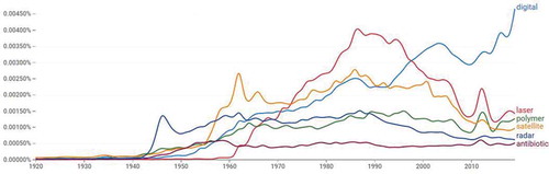 Figure 9. Innovations after World War II: occurrences of the terms digital, laser, polymer, satellite, radar and antibiotic (1920–2019)