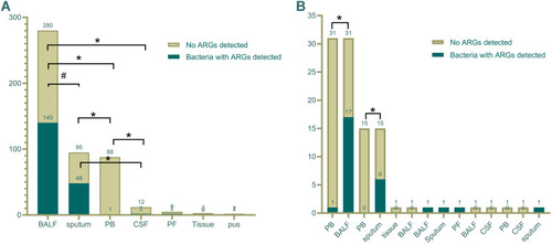 Figure 3 Comparison of bacteria with ARGs detected by mNGS from different types of samples. (A) Bacteria with ARGs detected in different types of samples. (B) Bacteria with ARGs detected in paired-sample from same patients. #Indicate no statistical significance; *Indicate statistical significance.
