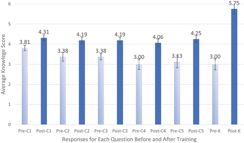 Figure 1. Average scores and 95% confidence interval for each question before and after training.