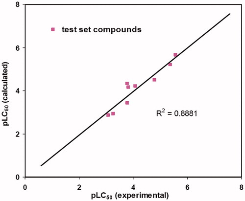 Figure 3. Calculated versus observed activity of the test set compounds.
