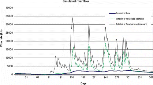 Fig. 11 Simulated river flows: current and “bare soil” scenarios.