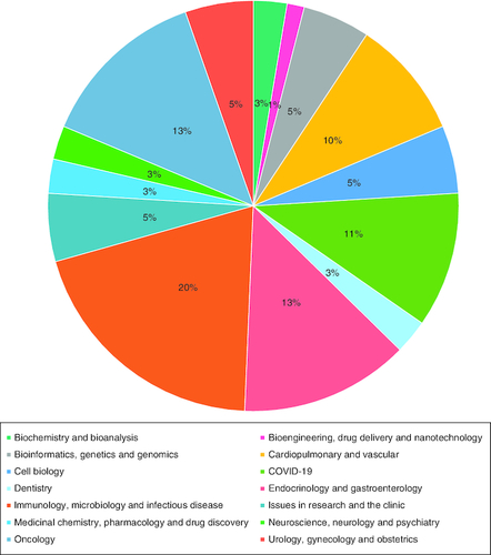 Figure 2. Percentage readership by location of access.Percentages are based on data collected from Future Science OA before 15 September 2023.