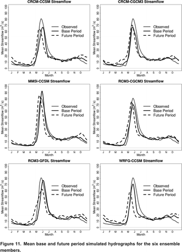 Figure 11. Mean base and future period simulated hydrographs for the six ensemble members.