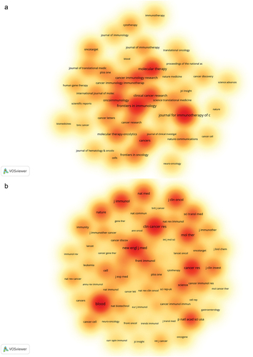 Figure 3. The density map of journals (a) and co-cited journals (b) about the research of CAR-T cells in solid tumors.