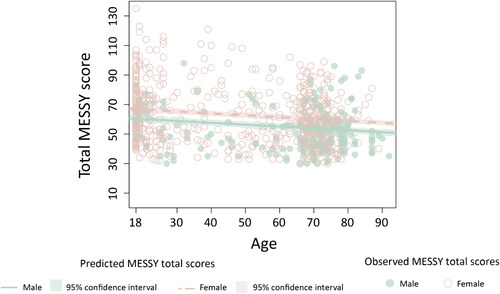 Figure 3. Observed and predicted total MESSY score based on age (in years) stratified according to gender in 818 neurotypical adults. A higher MESSY score represents a higher severity of sensory hypersensitivity.