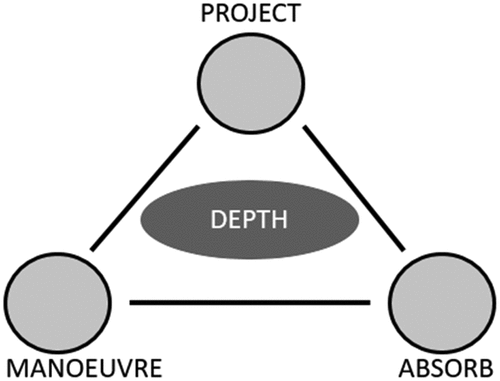 Figure 1. The holistic trinity of depth. (the author’s figure).
