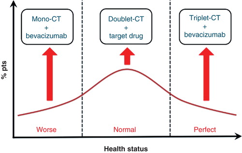 Figure 2. Perspectives for salvage first-line treatment options according to the general health status.
