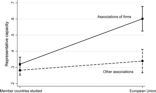 Figure 4. Predicted probabilities of the representative capacity of business interest associations versus other associations in the EU and four member states, adapted version of Model 3(9) from Table 3.