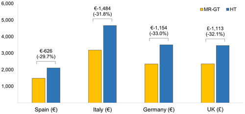 Figure 3. Economic results in Spain, Italy, Germany, and the UK (per patient). Abbreviations. MR-GT, MR-proADM-guided triage; HT, hospital triage; UK, United Kingdom.