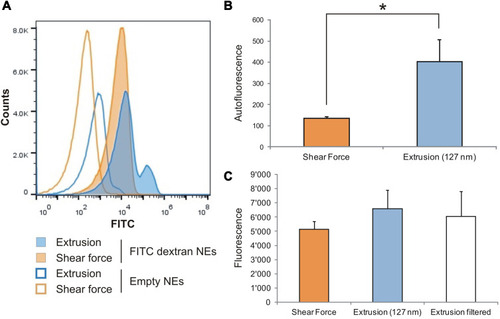 Figure 4 Lower auto-fluorescence for NEs shear force based. (A) Representative fluorescence distribution of FITC-Dextran loaded NEs, corresponding to shear force (orange) and extrusion (blue) method. No filled peaks represent auto-fluorescence signals of control empty NEs. (B) Auto-fluorescence intensity quantification of empty control NEs (n=6 shear force and n=3 extrusion samples). (C) Fluorescence intensity of FITC Dextran loaded NEs produced by shear force (orange) and extrusion (blue) methods (n=6). White column represents NEs produced by extrusion and then filtered (n=3). Fluorescence intensity was calculated as geometric mean. Data represent average with standard deviations. Statistical significance *P<0.05.