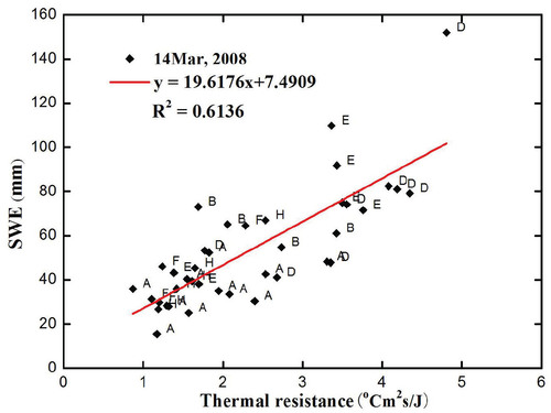 FIGURE 12. Relationship between the ratio image and the SWE measured at the field measurement sites.