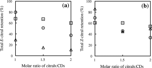 Fig. 2. Total E-citral retention (a) and Z-citral retention (b) within different CDs; α-CD (△), β-CD (○), γ-CD (□).