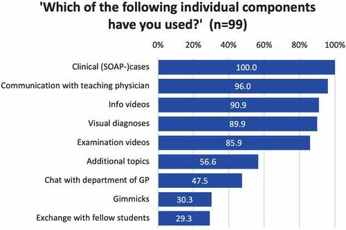 Figure 3. Medical students’ usage of the individual components (teaching formats) of the online-based GP clerkship in descending order by frequency of use.