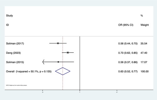 Figure 4. Forest plot of occurrence of LVH in the population without LVH at baseline.