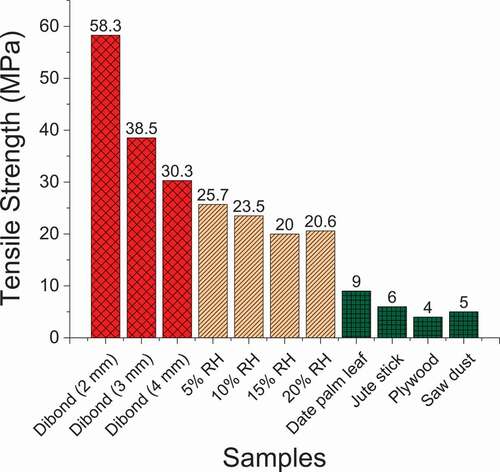 Figure 12. Comparison of tensile strength of various ACMs and agricultural residue composites