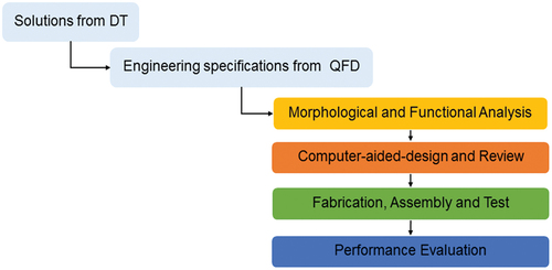 Figure 4. Machine design and development process.