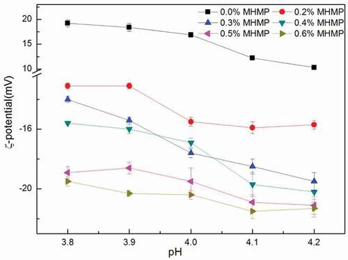 Figure 5. Effects of MHMP on the ζ-potential in the FMB.