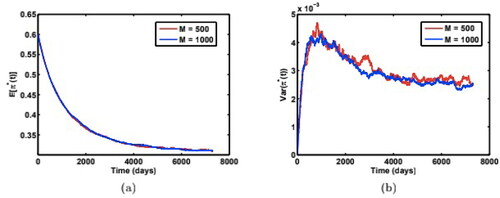 Figure 11. Comparison of (a) mean paths of weights, and (b) variance of weight paths from numerical simulations (method 1) for two different numbers of Monte Carlo simulation paths (M = 500 v.s. 1000) with model parameters: π*(0)=0.6,v(0)=0.02<θ=0.04,κ=0.2,σ=0.02. Source: The authors.