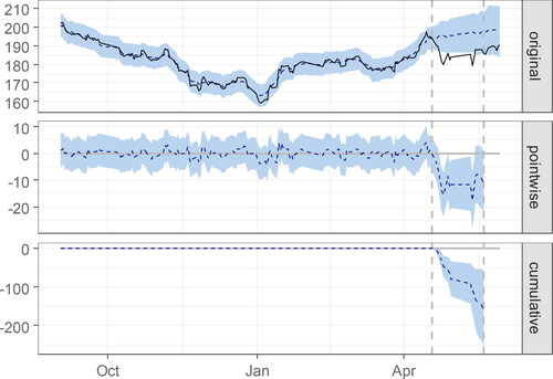 Figure 4. The time-varying causal effect of SARS on the Shanghai index.Note: (a) In the time series of the Shanghai index, the dotted line is the counterfactual forecast value, (b) pointwise (daily) incremental impact of the SARS, (c) cumulative impact of SARS.Source: Authors' calculations.