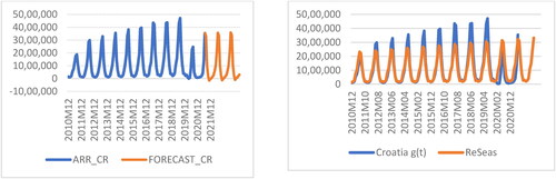 Figure 11. Normal probability plot for serie arr_BG and Forecast_ReSeas_BG.Source: Author Estimations