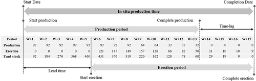 Figure 4. Example of production-erection-yard stock schedule.