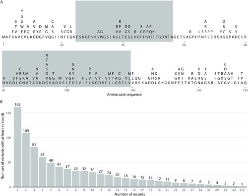 Figure 1 Variant characteristics for the native dataset. Panel A: The canonical SOD1 amino acid sequence (bold) and variants recorded at each residue, denoted using IUPAC amino acid nomenclature (Citation16), where “X” indicates protein truncating variants. Alternating background shading indicates residues encoded from different exons of the SOD1 gene. Panel B: The number of variants with at least a certain number of records available across different thresholds.