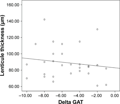 Figure 8 Correlation between the lenticule thickness and ΔGAT.