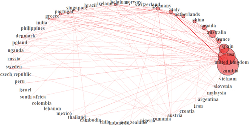 Figure 2. Country collaboration network for literature on SDU.