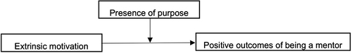 Figure 1 Moderation model stated in the Hypothesis 5.