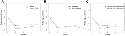 Figure 3 Mean change in (A) treatment modality, (B) metastasis or (C) survival time relative to the pre-treatment value. The fold change (FC) between post-treatment values and pre-treatment values are calculated and the mean fold decrease was plotted at four different time intervals (the first, second, third and fourth cycles of treatment). Chemo: patients received at least four times of chemotherapy. Chemo+Radio: patients received concurrent radiotherapy at the first cycle of chemotherapy. Metastasis: ESCC patients with metastasis. Nonmetatasis: ESCC patients with non-metastasis.