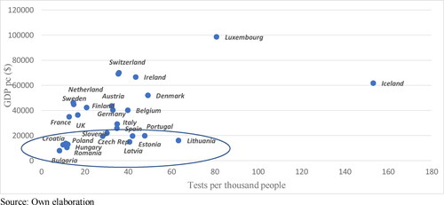 Figure 4. GDPpc and tests per thousand people.