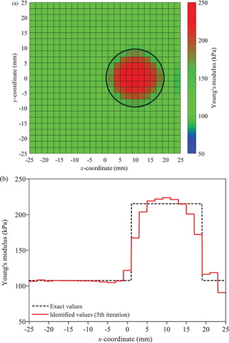 Figure 8. Identified Young’s moduli under free vibration by the T-S EEE without regularization for the hard inclusion case with 25 × 25 mesh layout: (a) colour map (b) variation along the elements in the centre layer in x direction.