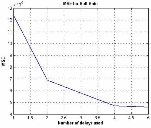 Figure 17. Number of delays vs MSE for roll rate