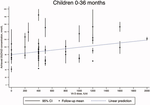 Figure 4. Random-effects meta-regression analysis on the association between daily vitamin D supplementation and 25(OH)D concentrations achieved post-intervention in children 0–4 years. Legend: CI = confidence interval; IU/d = international units per day; Vit D = vitamin D from supplements.
