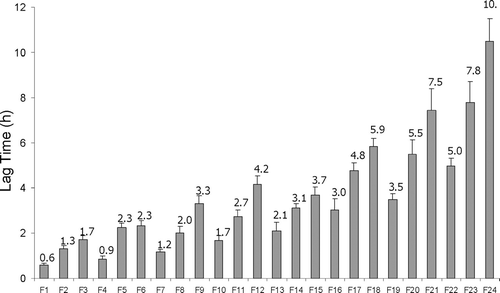 FIGURE 2 Histograms representing times of release onset (release lag time) for different formulations. Each time is average of four experiments and the vertical bars indicate standard deviations.