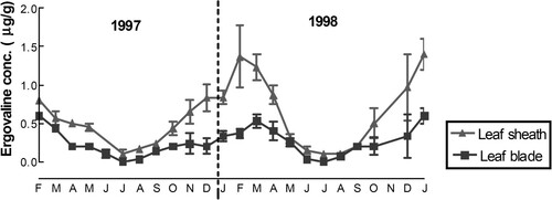 Figure 2. Mean (± SEM) ergovaline concentrations in ryegrass leaf blade and leaf sheath components of the standard endophyte infected pasture, grown in the Manawatu region, during 1997 and 1998 (taken from Watson et al. Citation1999). Average maximum daily temperature for summer (December to February) in each year was 22.3°C and 22.8°C, respectively; for autumn (March to May) 18.2°C and 19.9°C; for winter (June to August) 12.7°C and 13.8°C; and for spring (September to November) 16°C and 17.3°C. Data provided by the Meteorological Service of New Zealand Ltd..