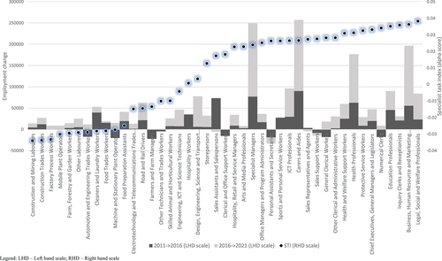 Figure A1. Change in employment, 2011–2016, and 2016–2021, by occupation, and Specialist Task Index.