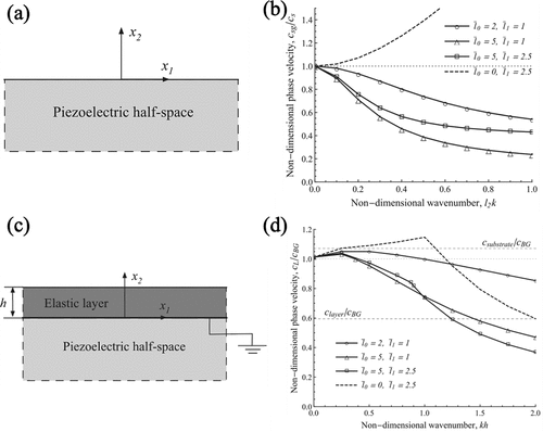 Figure 9. Effect of gradient piezoelectricity on the anti-plane wave propagation in piezoelectric nanostructures [Citation126]: (a) schematic of Bleustein-Gulyaev (BG) wave propagation problem; (b) variation of the nondimensional phase velocity versus nondimensional wavenumber for BG wave; (c) schematic of Love wave propagation problem; (d) variation of the nondimensional phase velocity versus nondimensional wavenumber for Love wave. (Reproduced with permission from Solyaev and Lurie [Citation126]. Copyright 2021 by Elsevier).