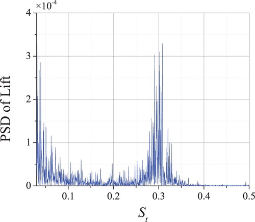Figure 23. Spectral analysis of the lift time histories of the girder section at zero angle of attack.