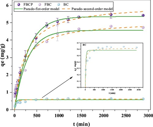 Figure 8. The kinetic fitting diagram of Cr(VI) adsorption by BC, FBC and FBCP.