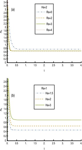 Figure 15. The entropy generation versus t, for different values of Ra (Panel (a)) and Ha (Panel (b)) at β=0.5,Gr=3,Gc=2,n=0.6,α=0.2,Sr=2,Sc=1,Da=2,γ=0.3,Da=2,Pr=20,Br=2,δ1=0.5,δ2=0.8.