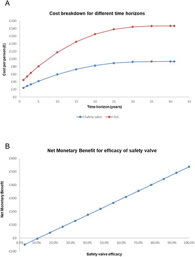 Figure 2. Results from scenario analyses evaluating time horizon truncation (panel A) and safety valve efficacy (panel B). Abbreviations. SoC: standard of care