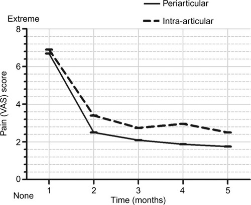 Figure 2 Pain score (VAS) in the periarticular and intra-articular injection groups.