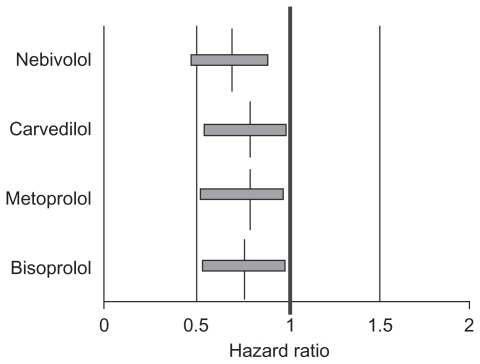 Figure 6 Hazard ratio plots (with 95% CIs) for total mortality for comparable patient subgroups from the four main beta-blockers mortality trials, ie, SENIORS [nebivolol]; COPERNICUS [carvedilol], MERIT-HF [metoprolol] and CIBIS II [bisoprolol], using data derived from the trial reports. These data are from published patient subgroups reported by the authors themselves for each trial, and the criteria, therefore, differ between trials. The reported patient age subgroups chosen here are those most similar to each other across the four trials. For nebivolol, this is left ventricular ejection fraction (LVEF) ≤35% and age less than median (70–75.2 years); for carvedilol, LVEF ≤ 25% and age ≥65 years; for metoprolol LVEF ≤ 40% and age >69 years; and for bisoprolol LVEF ≤ 35% and age ≥71 years. Copyright© 2005. Modified with permission from Coats AJS. Coats AJS, The modern tailored management of chronic heart failure: SENIORS. Proceedings of the Annual Congress of the European Society of Cardiology; 2005 Sep 3–7; Stockholm.Citation52