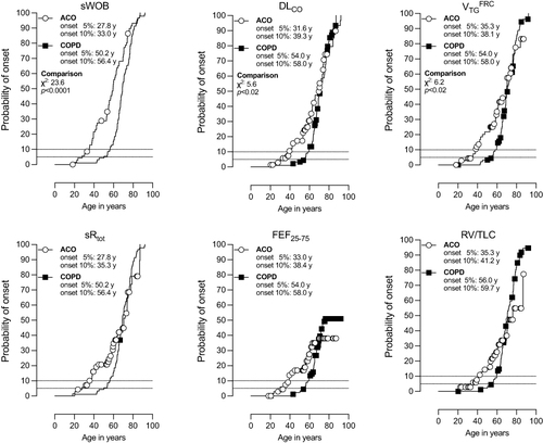 Figure 4 Probability of onset of disease at ages in years calculated at 5%- and 10%-levels of 6 lung function parameters (sWOB, DLCO, VTGFRC, sRtot, FEF25-75, an RV/TLC comparing ACO with COPD.