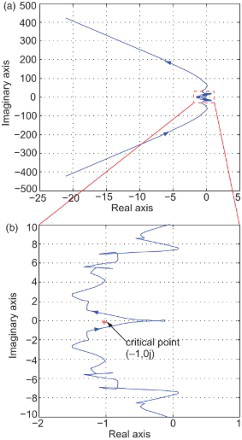 Fig. 5. (a) Nyquist plot of the open-loop system. (b) Zoom on the part of the Nyquist plot around the critical point.