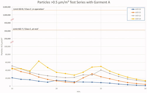 Figure 6. Results 0.5 µm particles in test series A – ‘in operation’ and ‘clean up’ period. Note the double split y-axis to enable the marking of regulatory limits and the different scale of the x-axis.