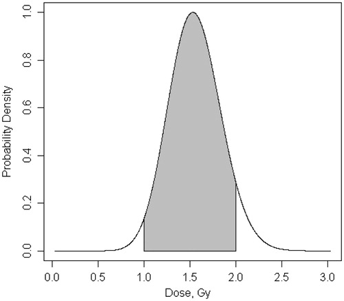 Figure 2. Example normalized posterior dose distribution (‘calibrative density’) for a simulated HDR exposure resulting in a yield of 0.17 dicentrics per cell to give a nominal dose of 1.5 Gy. The expected dose is 1.53 ± 0.28. The probability of being in between 1 and 2 Gy (shaded in grey) is calculated as 0.917.