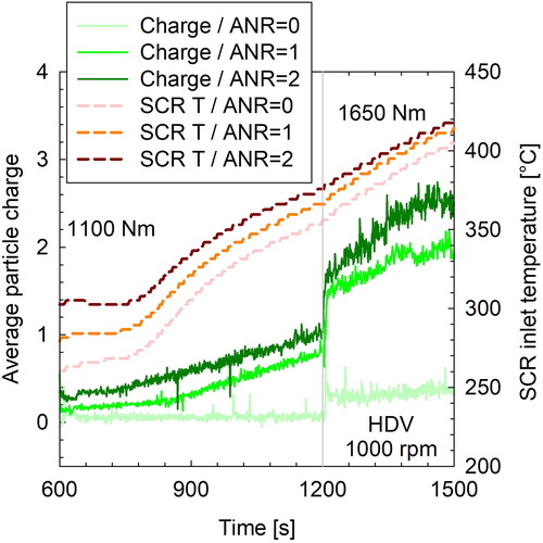 Figure 3. SCR inlet temperatures (dashed lines) and average particle charge of the HDV exhaust (lab2) during a torque ramp from 1100 to 1650 Nm, at three different urea feed factors. The gray vertical line at 1200 s illustrates the instance at which engine torque increased from 1100 Nm to 1650 Nm, which also resulted in a step increase of the average particle charge.